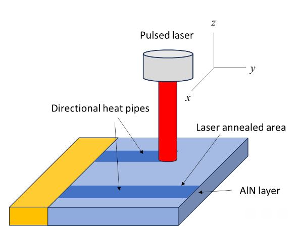 efficiently deposited, laser anneated